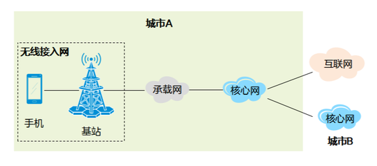 网络技术入门 理解接入网与互联网接入服务