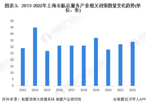 2022年上海市航运服务产业链全景深度解析 政策、现状与未来布局