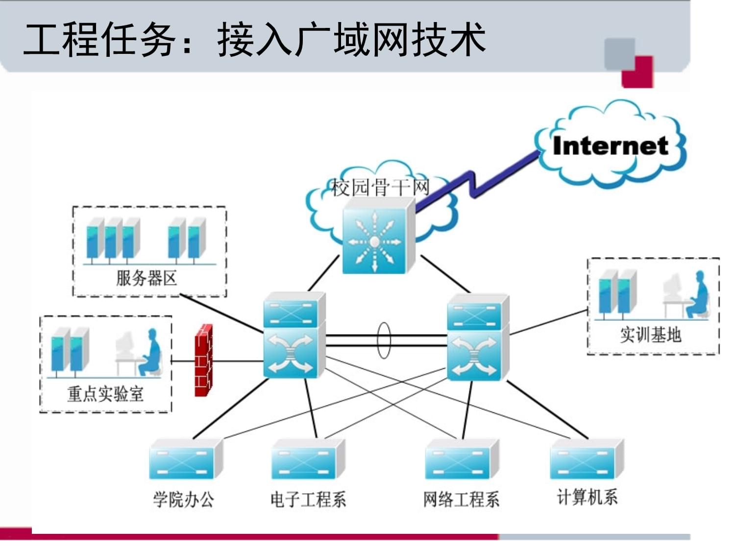 第六章 广域网接入技术-1 互联网接入及相关服务